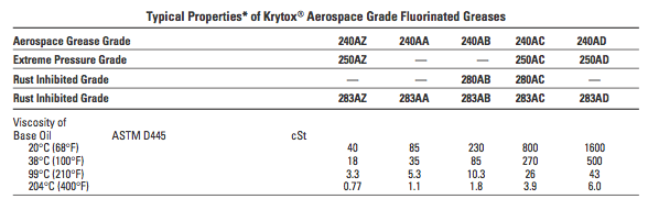 Krytoxのエアロスペースグレード